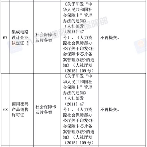 人社部決定取消73項由規范性文件設定的證明材料