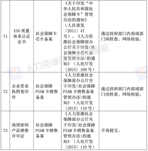 人社部決定取消73項由規范性文件設定的證明材料