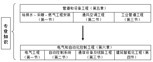 《技術與計量(安裝)》