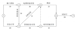 2019二級建造師機電重點突破:機電工程施工進度管理