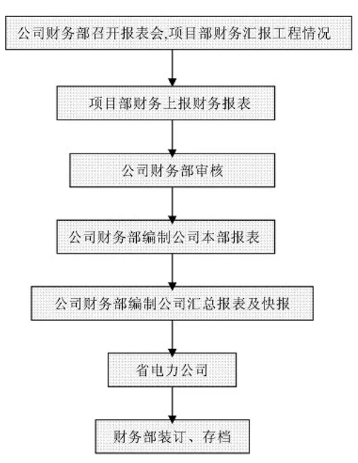 財務工作流程圖