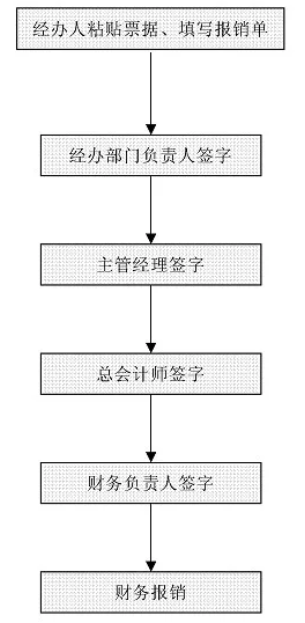財務工作流程圖