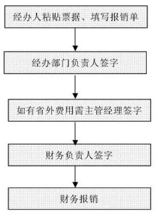 財務工作流程圖