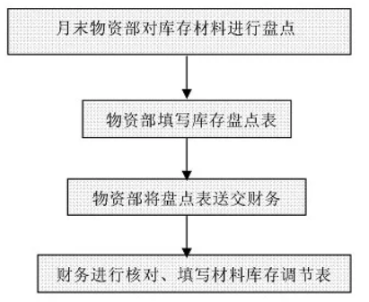 財務工作流程圖