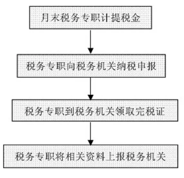財務工作流程圖