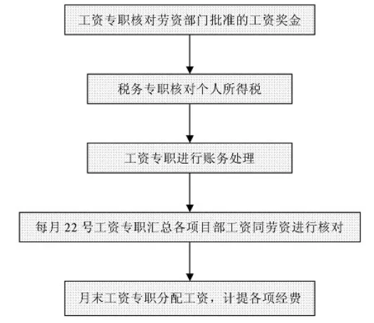 財務工作流程圖