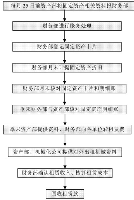 財務工作流程圖