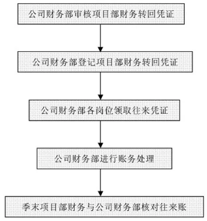 財務工作流程圖