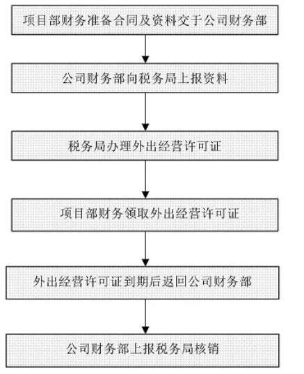 財務工作流程圖