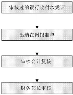 財務工作流程圖