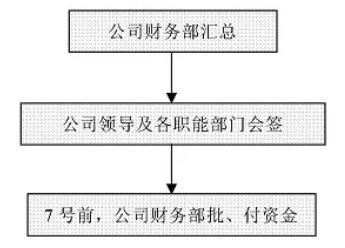 財務工作流程圖