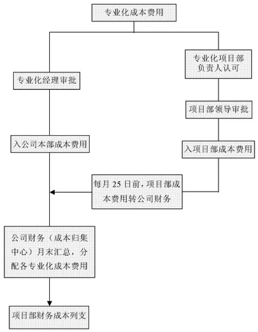 財務工作流程圖