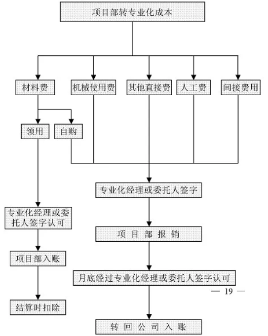 財務工作流程圖