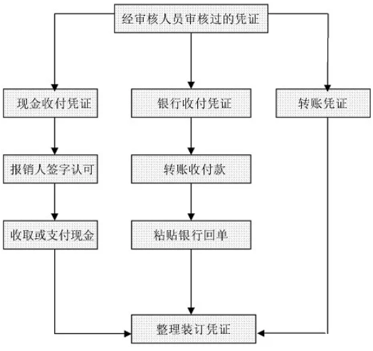 財務工作流程圖