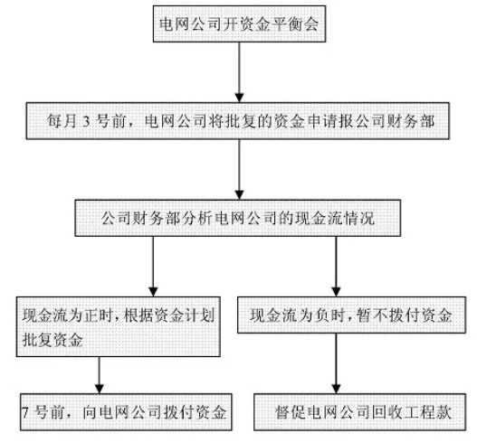 財務工作流程圖