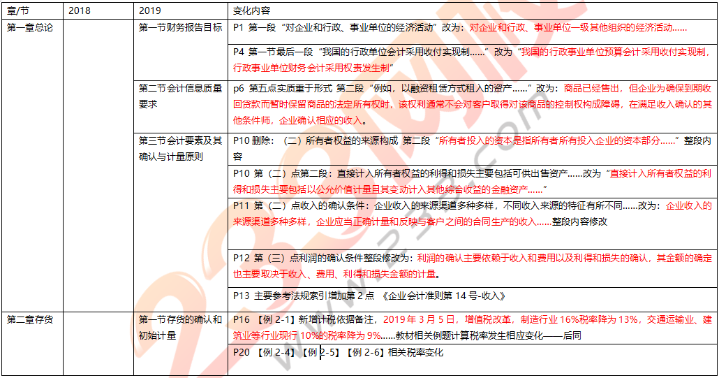 2019年中級會計實務教材變化