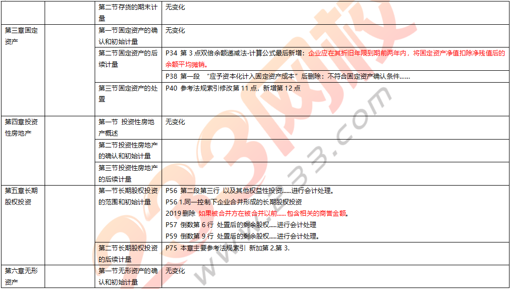 2019年中級會計實務教材變化