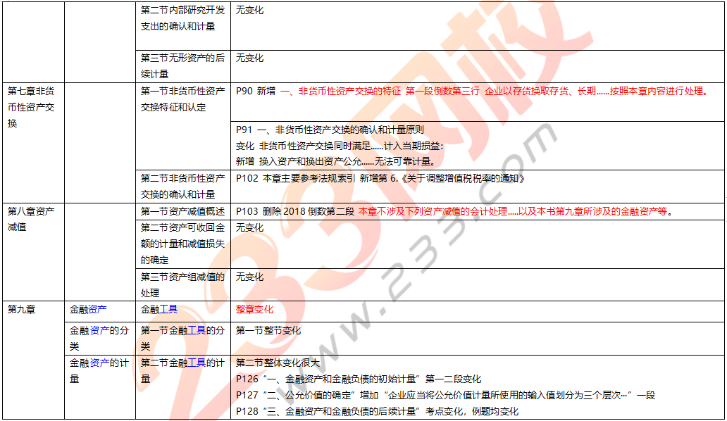 2019年中級會計實務教材變化