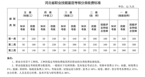 2019年河北人力資源管理師考試收費標準