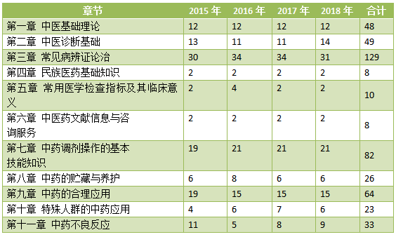 執業藥師中藥綜合知識與技能歷年分值