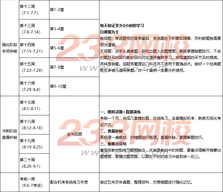 2019中級財務管理學習計劃