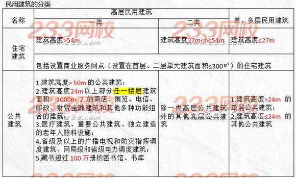民用建筑的分類