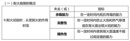 耐火極限