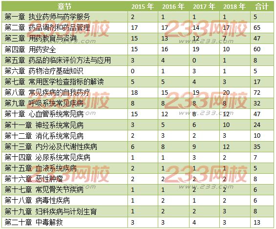 執業藥師藥綜歷年各章分值分布
