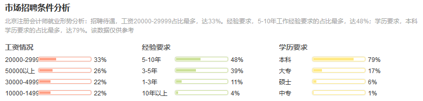 35歲后不要考CPA，是怎么回事？
