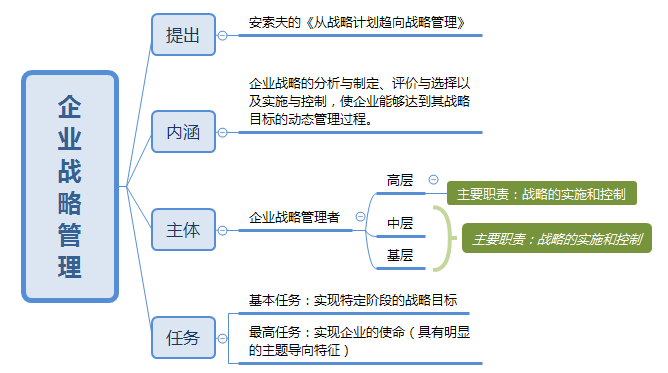 中級工商企業(yè)戰(zhàn)略管理內容