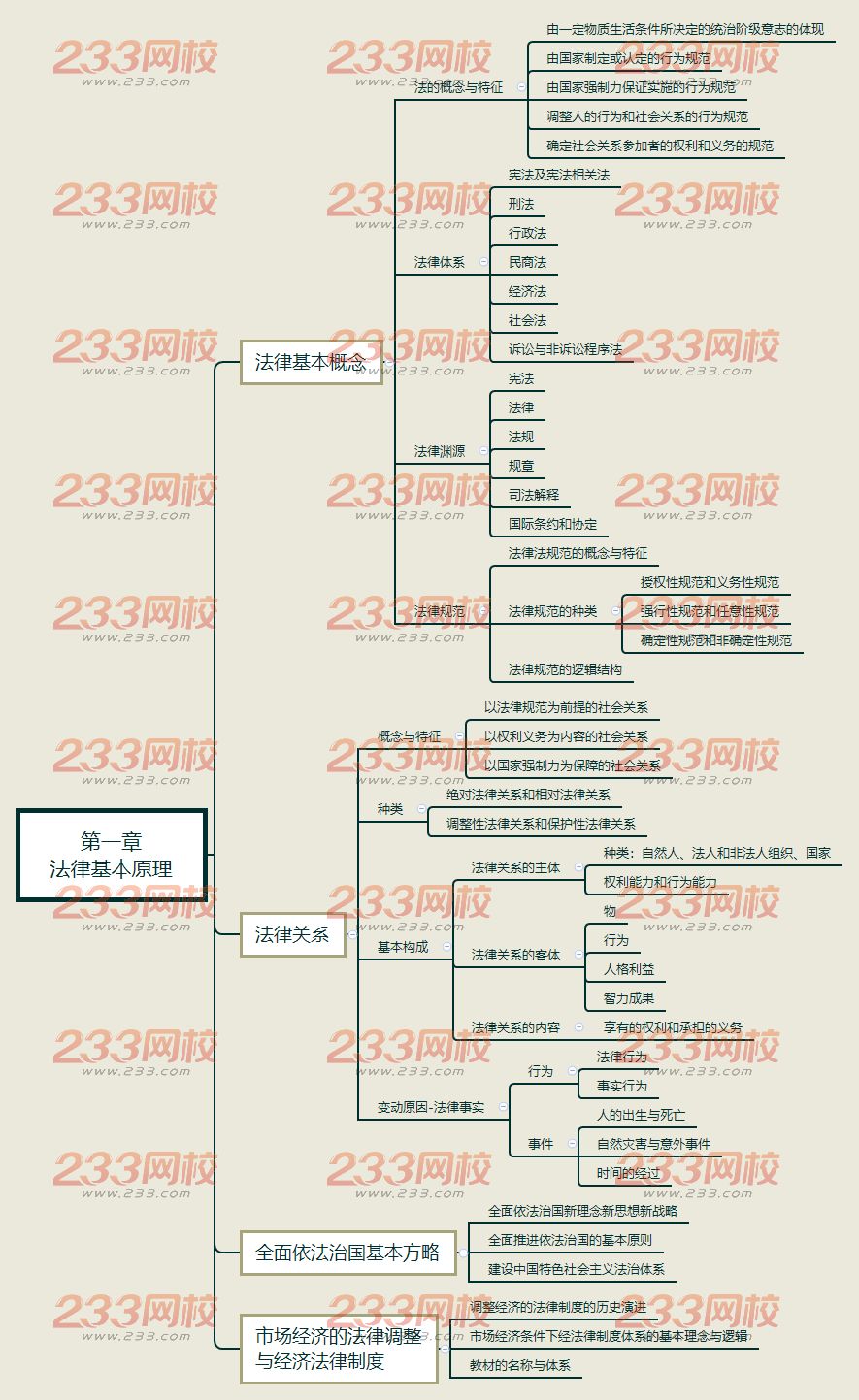 2019年注冊會計師《經濟法》思維導圖第一章