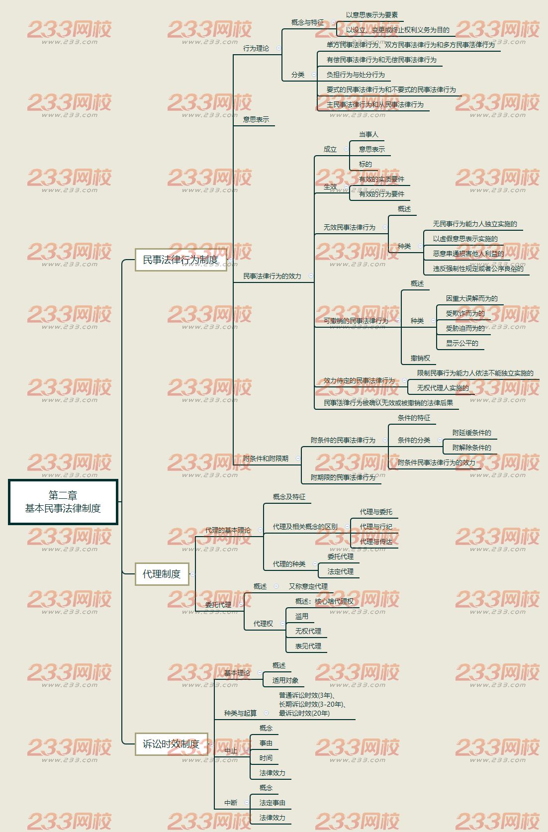 2019年注冊(cè)會(huì)計(jì)師《經(jīng)濟(jì)法》思維導(dǎo)圖第二章
