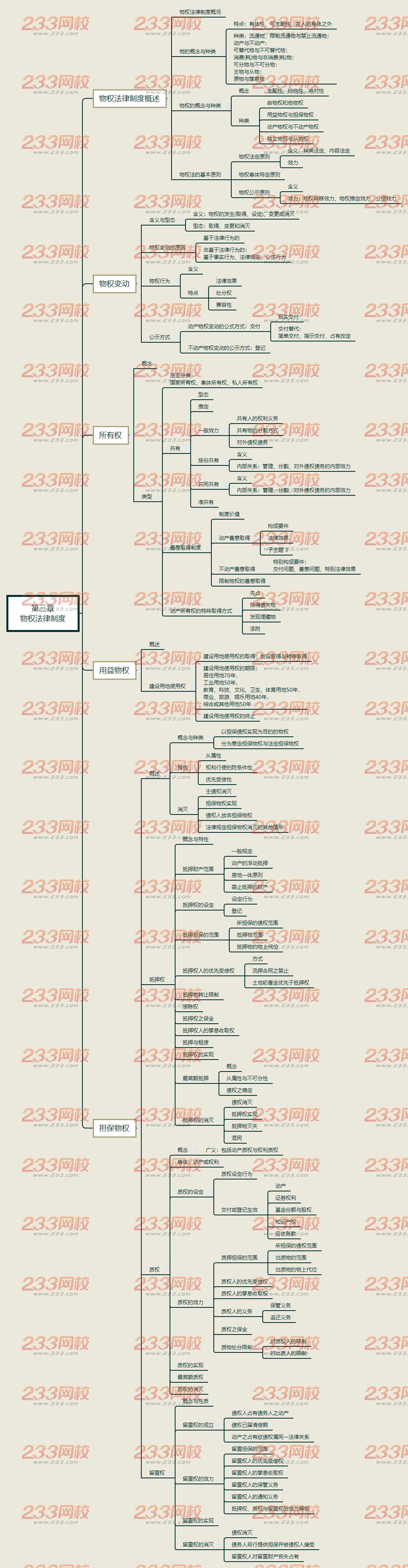 2019年注冊會計師《經濟法》思維導圖第三章