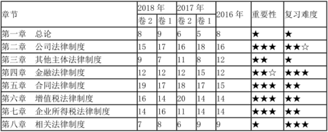 中級(jí)經(jīng)濟(jì)法考試