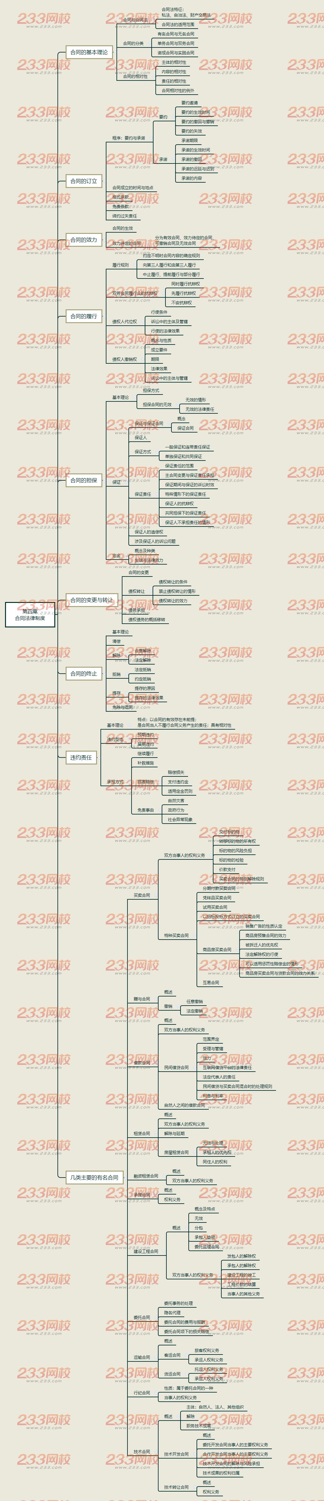 2019年注冊會計師《經濟法》思維導圖第四章（合同法律制度）