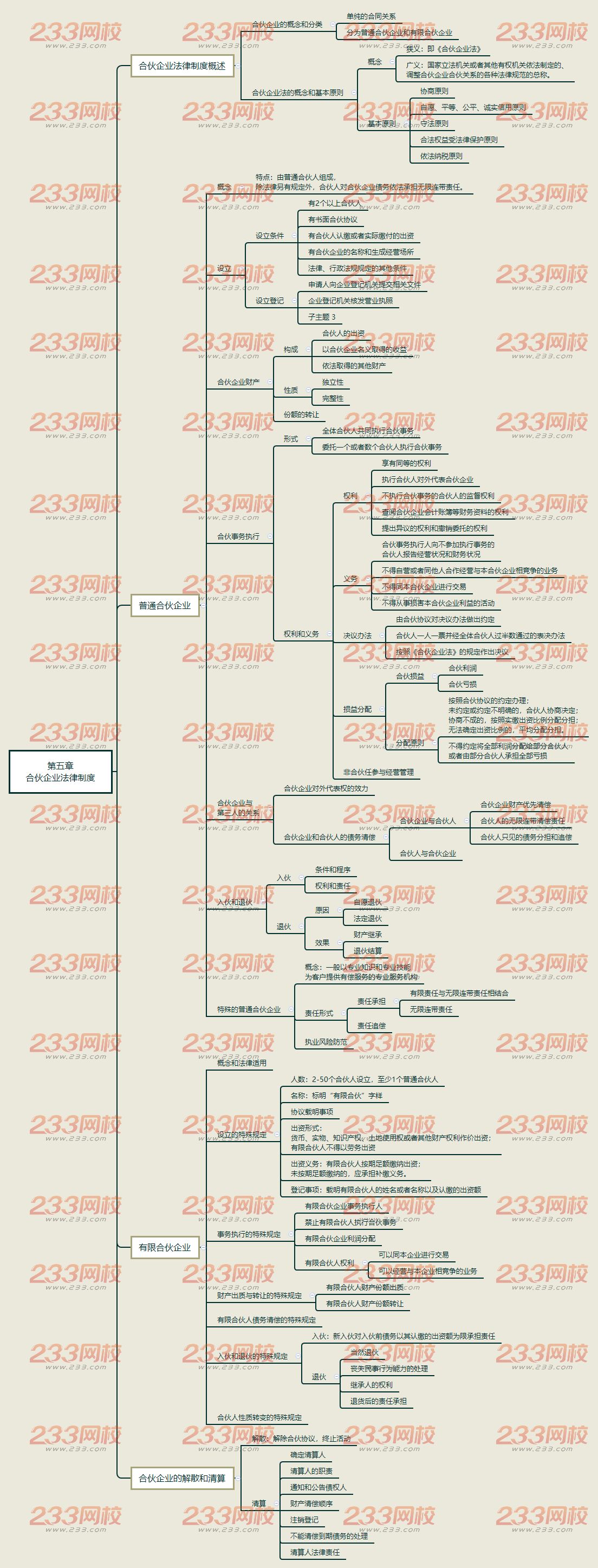 2019年注冊會(huì)計(jì)師《經(jīng)濟(jì)法》思維導(dǎo)圖第五章(合伙企業(yè)法律制度)
