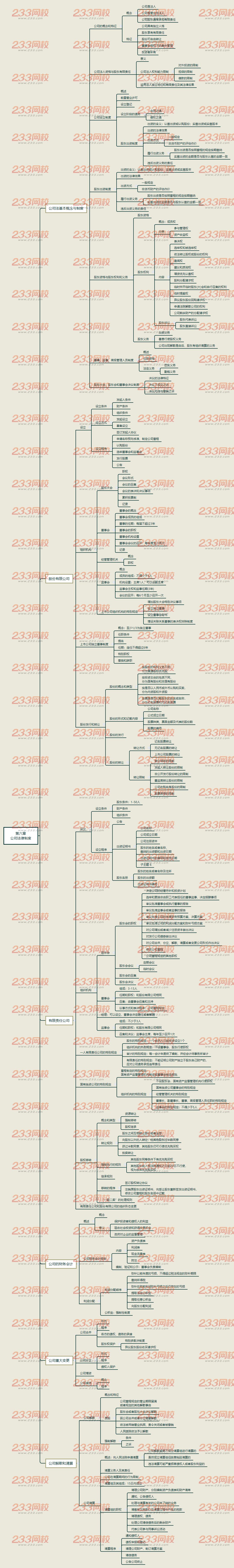 2019年注冊(cè)會(huì)計(jì)師《經(jīng)濟(jì)法》思維導(dǎo)圖第六章(公司法律制度)