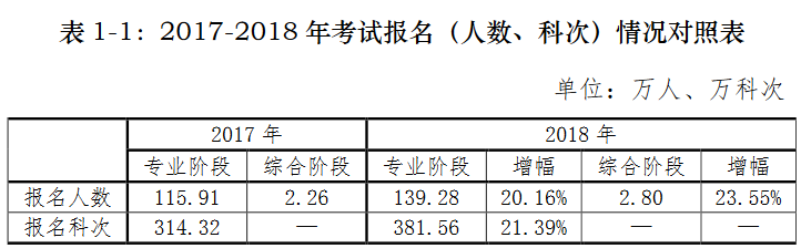 中注協(xié)發(fā)布：2018年注冊(cè)會(huì)計(jì)師全國統(tǒng)一考試分析報(bào)告