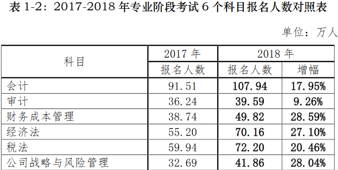 中注協(xié)發(fā)布：2018年注冊(cè)會(huì)計(jì)師全國統(tǒng)一考試分析報(bào)告