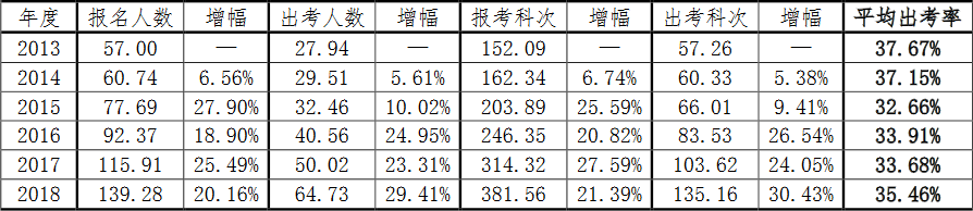 中注協(xié)發(fā)布：2018年注冊(cè)會(huì)計(jì)師全國統(tǒng)一考試分析報(bào)告