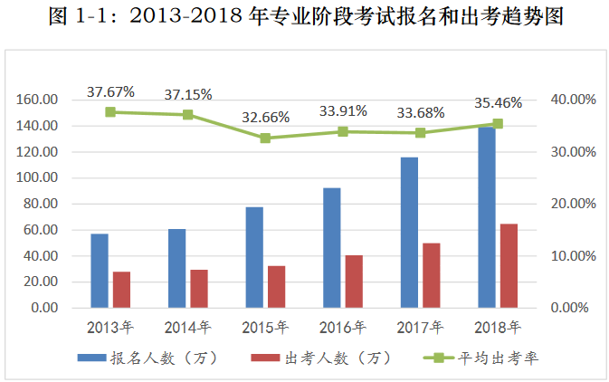 中注協(xié)發(fā)布：2018年注冊(cè)會(huì)計(jì)師全國統(tǒng)一考試分析報(bào)告