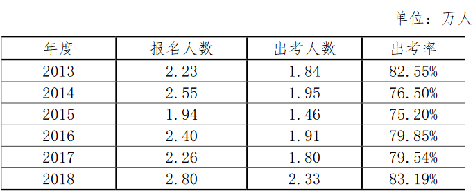 中注協(xié)發(fā)布：2018年注冊(cè)會(huì)計(jì)師全國統(tǒng)一考試分析報(bào)告