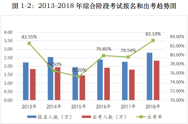 中注協(xié)發(fā)布：2018年注冊(cè)會(huì)計(jì)師全國統(tǒng)一考試分析報(bào)告