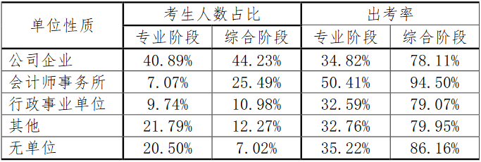 中注協(xié)發(fā)布：2018年注冊(cè)會(huì)計(jì)師全國統(tǒng)一考試分析報(bào)告