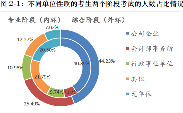 中注協(xié)發(fā)布：2018年注冊(cè)會(huì)計(jì)師全國統(tǒng)一考試分析報(bào)告