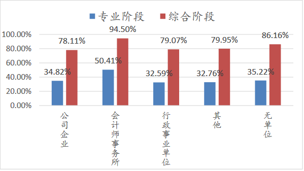 中注協(xié)發(fā)布：2018年注冊(cè)會(huì)計(jì)師全國統(tǒng)一考試分析報(bào)告