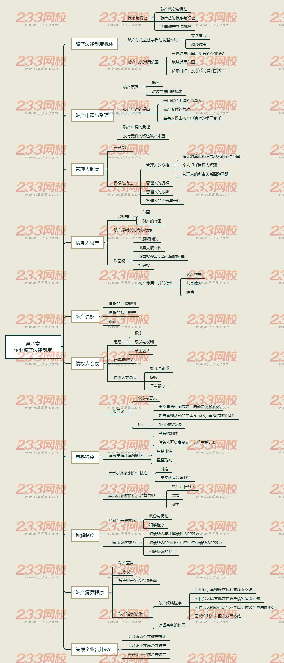 經濟法思維導圖第八章 企業破產法律制度.png