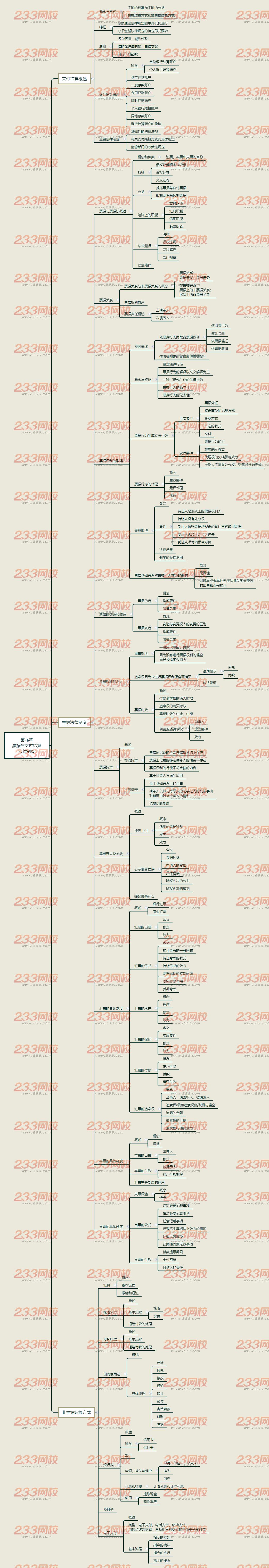 經濟法思維導圖第九章 票據與支付結算法律制度