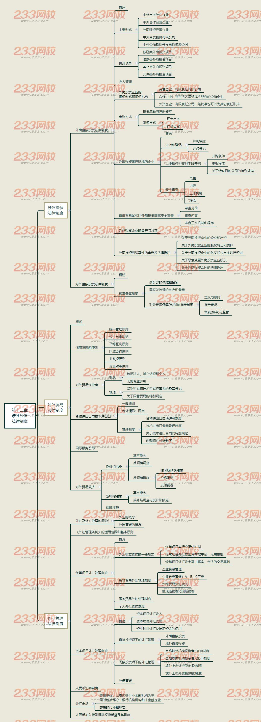 經濟法思維導圖第十二章 涉外經濟 法律制度