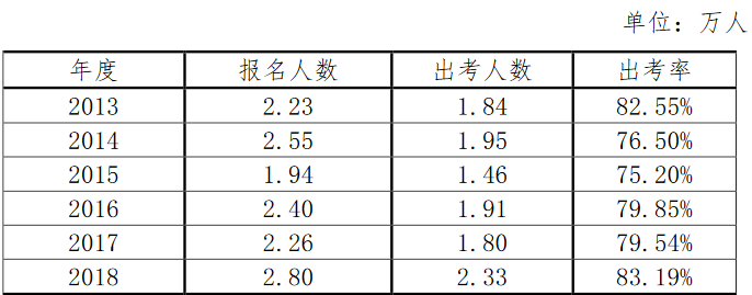 出來了!2018年注冊會計師報名人數、年齡、學歷數據報告